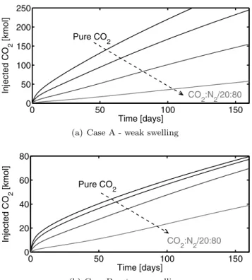 Fig. 9 Amount of CO 2 injected as a function of time for Case A (weak swelling) (a) and Case B (strong swelling) (b) for different ECBM schemes with different injection compositions (Pure CO 2 , 80:20/CO 2 :N 2 , 50:50/CO 2 :N 2 and 20:80/CO 2 :N 2 )
