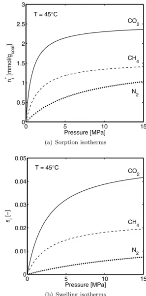 Fig. 1 Langmuir sorption (a) and swelling (b) isotherms at 45°C as a function of pressure for CO 2 (solid line), CH 4 (dashed line) and N 2