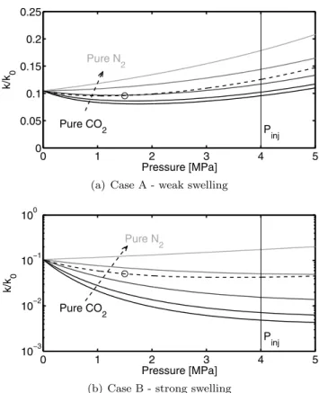 Fig. 2 Permeability ratio k/ k 0 as a function of pressure P under different injection scenarios (solid lines, Pure CO 2 , 80:20/CO 2 :N 2 , 50:50/CO 2 :N 2 , 20:80/CO 2 :N 2 , pure N 2 ) for Case A (weak  swell-ing) (a) and Case B (strong swellswell-ing) 
