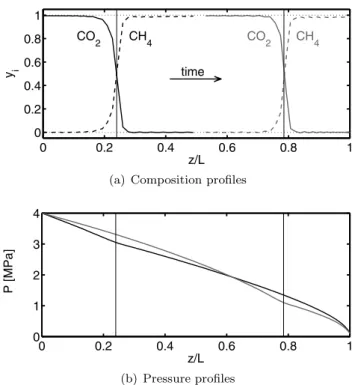 Fig. 3 ECBM with pure CO 2 injection (Case A): composition pro- pro-files (a) and pressure propro-files (b) along the coal seam axis calculated at two different times during CH 4 displacement by pure CO 2 injection