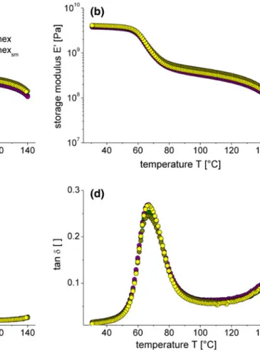 Figure 4b shows the subsequent cooling scan of neat PLA (green dots) and composites with 7.5 % w/w NFC (purple, olive and yellow dots, respectively)