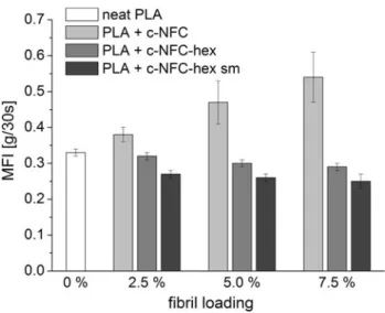 Fig. 6 Dynamic mechanical analysis (DMA) melt shear test in parallel plate geometry of neat PLA and composites containing 7.5 % w/w of c-NFC, c-NFC-hex or c-NFC-hex sm 