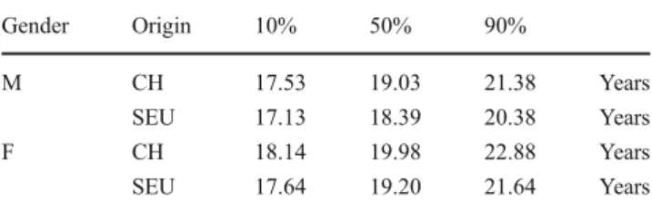 Table 2 shows the mean age for the combination of gender and origin, where the probability for tooth stage H is 10%, 50%, or 90%
