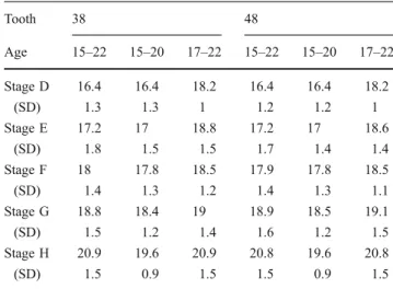 Table 3 Mean value of the age groups 15 – 22, 15 – 20, and 17 – 22 for 38 and 48 teeth Tooth 38 48 Age 15 – 22 15 – 20 17 – 22 15 – 22 15 – 20 17 – 22 Stage D 16.4 16.4 18.2 16.4 16.4 18.2 (SD) 1.3 1.3 1 1.2 1.2 1 Stage E 17.2 17 18.8 17.2 17 18.6 (SD) 1.8