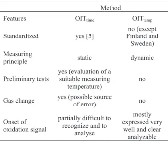 Table 3 Correlation and comparison of the two oxidation in- in-duction measuring principles