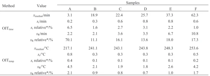 Table 4 summarizes the median values, standard devi- devi-ations (s r , s R ) and relative standard deviations (s r  rela-tive, s R relative) of the six PE samples and the two  ox-idation induction methods