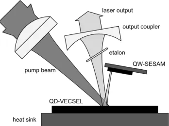 Fig. 1 Schematic of the laser setup. A V-shaped laser cavity is used with a quantum well SESAM (QW-SESAM) and the output coupler as the cavity end-mirrors