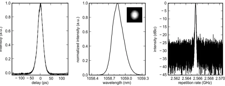 Fig. 2 The autocorrelation trace (black) and its fit (gray dashed), the emission spectrum with the beam profile as inset and the microwave spectrum are plotted for a pump power of 1.56 W on the QD-VECSEL.