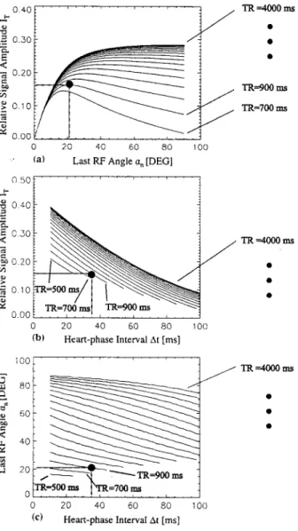 Fig.  4,  displays  the  results  from  the  numerical  simula-  tion  o f  the  Eqs.  (1)  and  (2)  using  a  heart-phase  interval 
