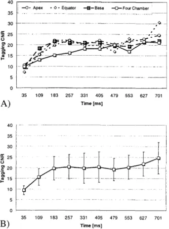 Fig.  8.  Tagging  CNR  assessed  in  six  volunteers as  a  function of time  in  the cardiac cycle