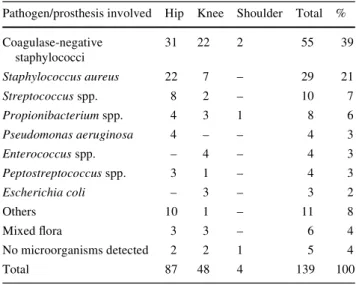 Table 1 Cultured microorganisms in prosthetic joint infection Pathogen/prosthesis involved Hip Knee Shoulder Total % Coagulase-negative  staphylococci 31 22 2 55 39 Staphylococcus aureus 22 7 – 29 21 Streptococcus spp