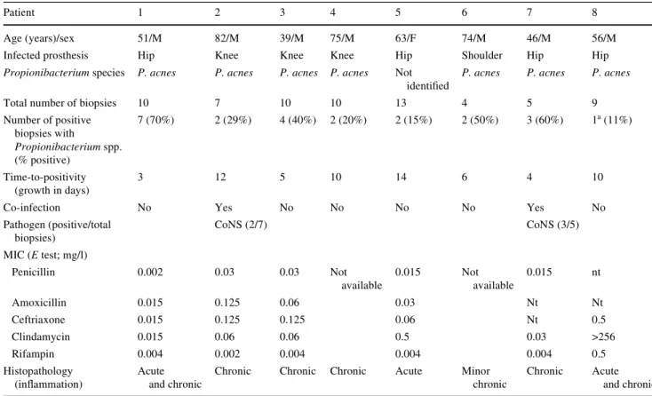 Table 3 Microbiological and histopathological results
