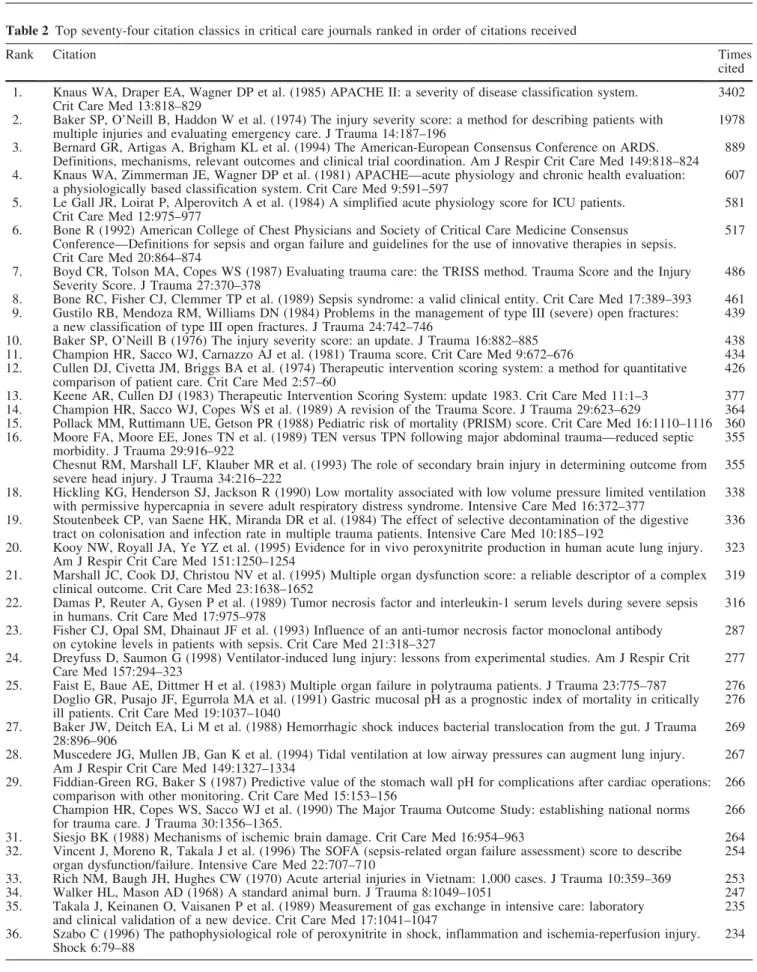 Table 2 Top seventy-four citation classics in critical care journals ranked in order of citations received