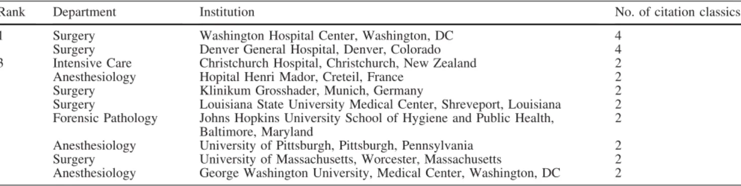 Table 4 Institution of origin of first author and number of articles identified as citation classics in critical care journals
