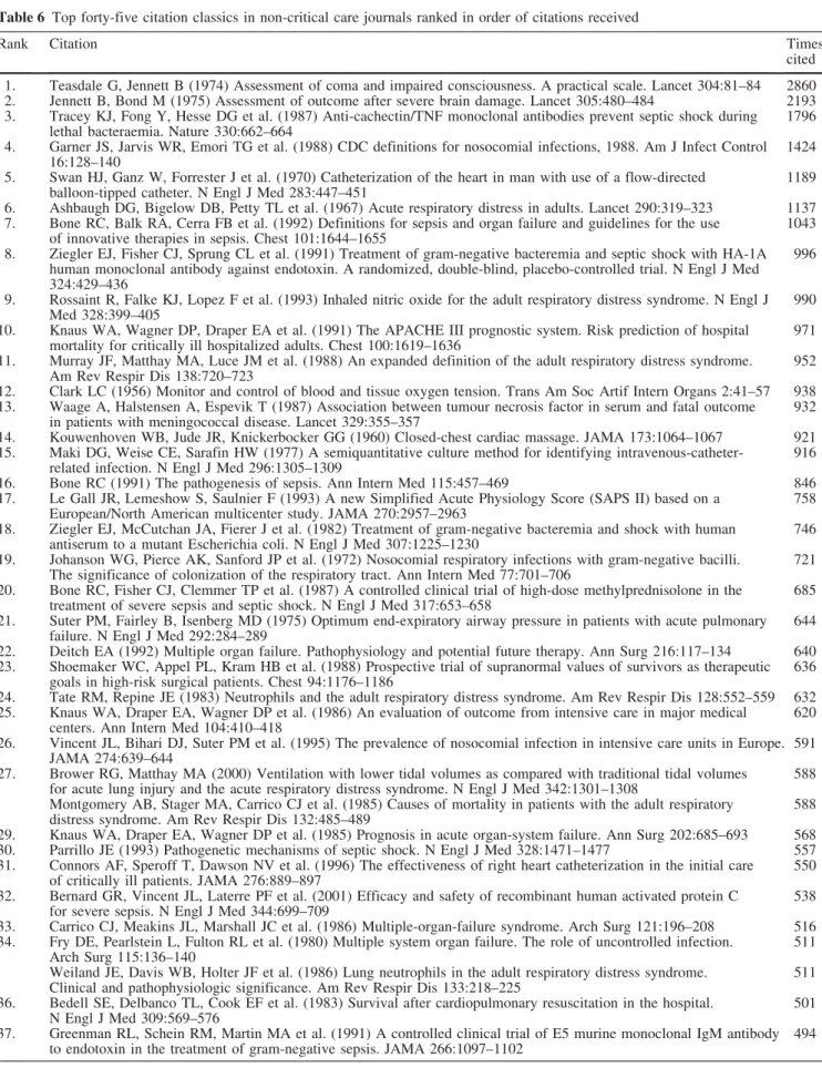 Table 6 Top forty-five citation classics in non-critical care journals ranked in order of citations received