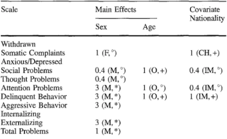 Table  2  Percentage  of  variance  accounted  for  by  significant  effects  of sex,  age  and  n~ionalityin  6-11  year olds 
