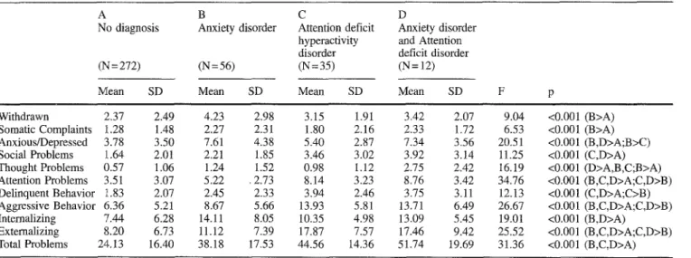 Table  3  Convergence between CBCL syndrome scores an diagnoses 