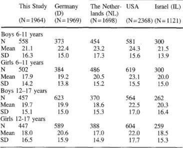 Table  4  Cross-cultural  comparison  of CBCL  total problem  scores  This  Study  Germany  The Nether-  USA  Israel (1L) 