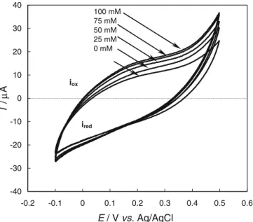 Fig. 3 (a) Amperometric response to 2 mmol L − 1 L -glutamate and (b) logarithmic actual response at different potentials
