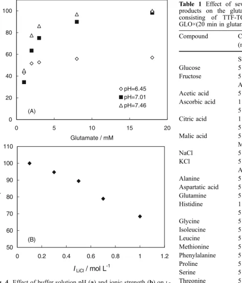 Fig. 4 Effect of buffer solution pH (a) and ionic strength (b) on L - -glutamate amperometric oxidation at +0.10 mV relative to Ag/AgCl.