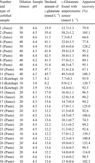 Table 3 Determination of L -glutamate in tomato food products with the amperometric biosensor