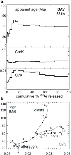 Fig. 6 a 40 Ar/ 39 Ar stepwise-heating spectra and b corresponding mineral chemical discrimination diagram based on Ar isotopes for pseudotachylyte DAV881b