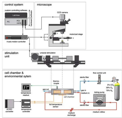 Fig. 1 Components of the UCSD system. The cell chamber is connected to the environmental system for controlled maintenance of cell culture conditions