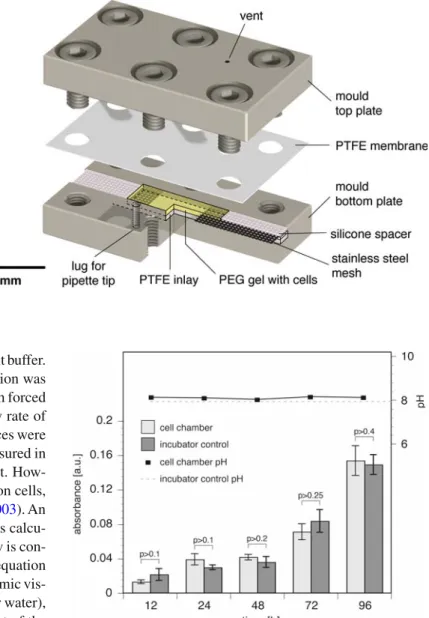 Fig. 4 Exploded view of the mold designed for casting PEG hydrogel constructs. The two stainless-steel meshes are held in place by silicone spacers.