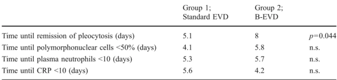 Table 1 Course of infection parameters (CRP C-reactive protein) Group 1; Standard EVD Group 2;B-EVD