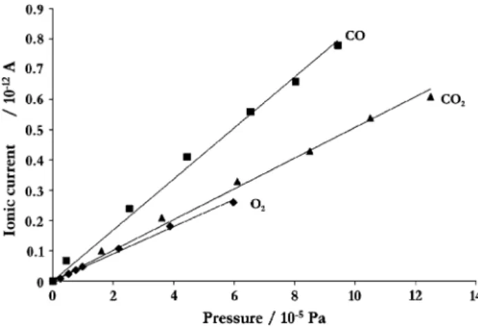 Fig. 4 Linear dependence of the HV chamber pressure to the measured ionic current intensity of the calibrating gas