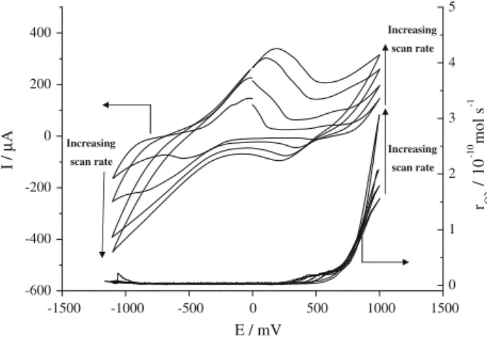 Fig. 5 Dependence of oxygen ionic current intensity measured to the applied Faradaic current