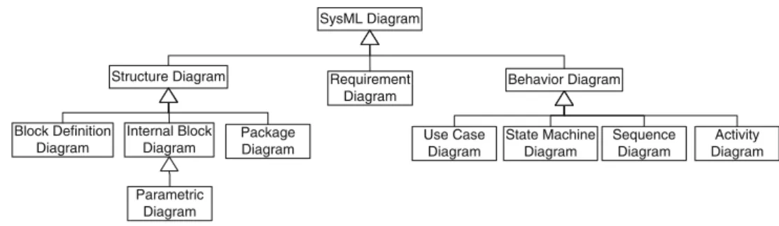 Fig. 1 OMG SysML diagrams