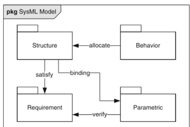 Fig. 2 SysML generic model