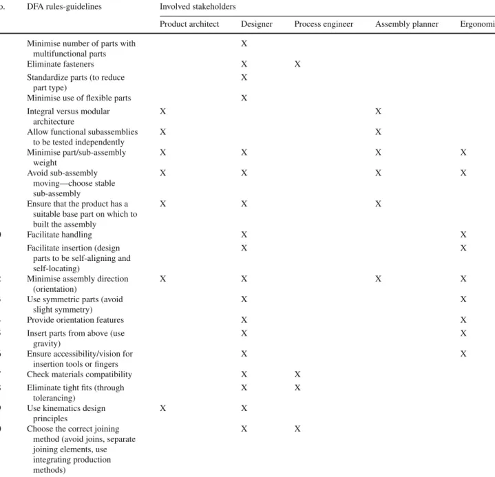 Table 1 DFA rules and related involved stakeholders