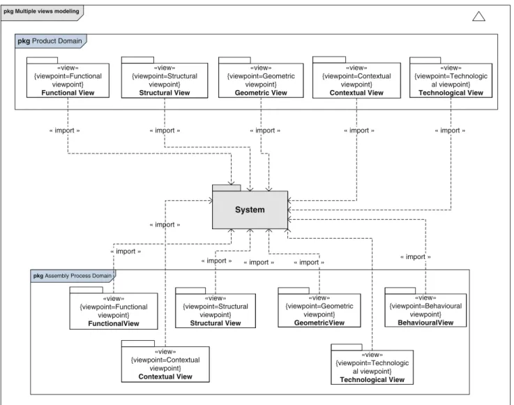 Fig. 4 Multiple view meta-model adapted to an integrated product–process design approach