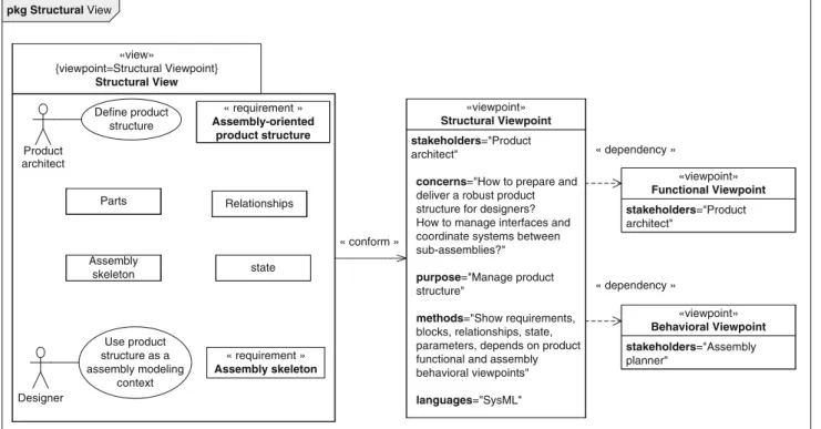 Fig. 5 Example of structural viewpoint definition from product domain