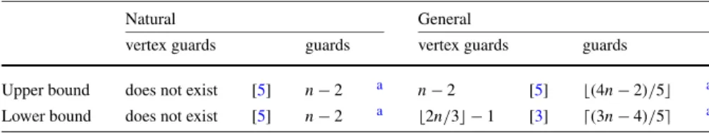 Table 1 Number of guards needed for a simple polygon on n vertices