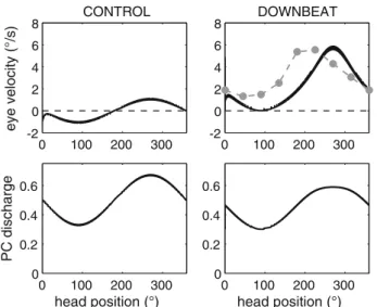 Fig. 8 Simulation of gaze holding and smooth pursuit (SP) responses for a combined partial damage to both Purkinje cell (PC) populations and b of complete loss of the PCs projecting to the VN