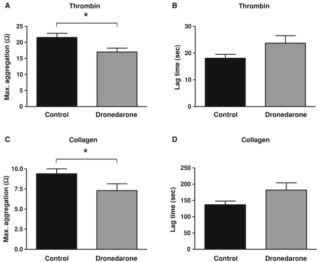 Fig. 2 Dronedarone inhibits platelet aggregation. a–d Dronedarone reduced platelet aggregation in thrombin- and collagen-induced activation (*P \ 0.05), whereas lag time did not differ between the two groups (P = 0.08)