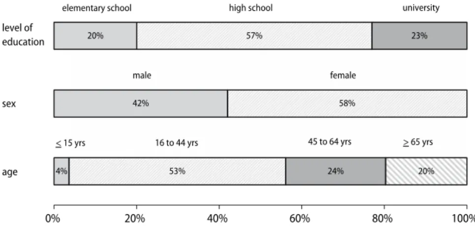 Table 1 Knowledge of TIA, stroke WS and RF in respect of sex, level of education and age