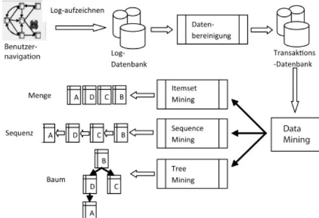 Abb. 2: Beispiel der Architektur eines Structure-Mining-Systems