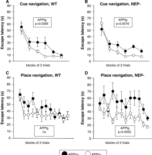 Fig. 3 APP transgene effect without (a, c) and with (b, d) concomitant neprilysin deficiency on training