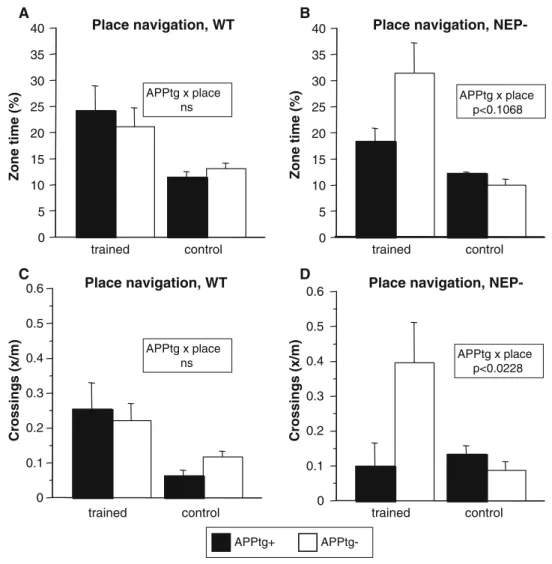 Fig. 4 APP transgene effect without (a, c) and with (b, d) concomitant neprilysin deficiency on performances during the probe trial