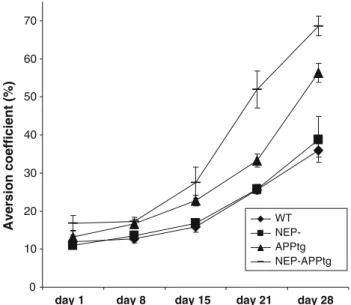 Fig. 5 Effects of APP transgene and neprilysin deficiency on memory performance in the CTA