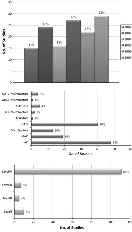 Fig. 2 Number of studies evaluating OATS, MACI, Microfracturing, ACI and a combination of procedures