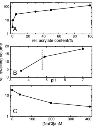 Figure 3. Ionic strength dependence of ubiquitin alignment in stretch-dried 50% acrylate/50% acrylamide copolymer gel