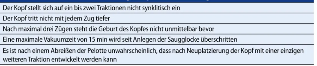 Tab. 3 Kriterien für den Abbruch einer vaginal-operativen Entbindung Der Kopf stellt sich auf ein bis zwei Traktionen nicht synklitisch ein Der Kopf tritt nicht mit jedem Zug tiefer Nach maximal drei Zügen steht die Geburt des Kopfes nicht unmittelbar bevo