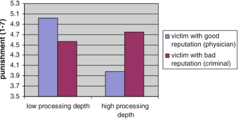 Fig. 1 Mean punishment for an offender as function of victim’s reputation and depth of information processing