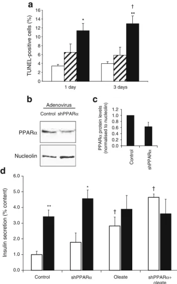 Fig. 1 Effects of fatty acid exposure and downregulation of PPAR α in INS-1E cells. a Quantification of cell death in INS-1E cells after exposure to oleate and palmitate