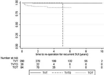 Fig. 2 Kaplan–Meier curve for reoperation depending on sling type. Log rank (Mantel–Cox) test for equality of readmission functions p=0.029